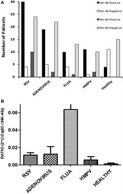 Expression of NKp46 Splice Variants in Nasal Lavage Following Respiratory Viral Infection: Domain 1-Negative Isoforms Predominate and Manifest Higher Activity